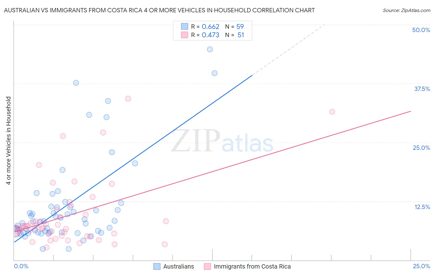 Australian vs Immigrants from Costa Rica 4 or more Vehicles in Household