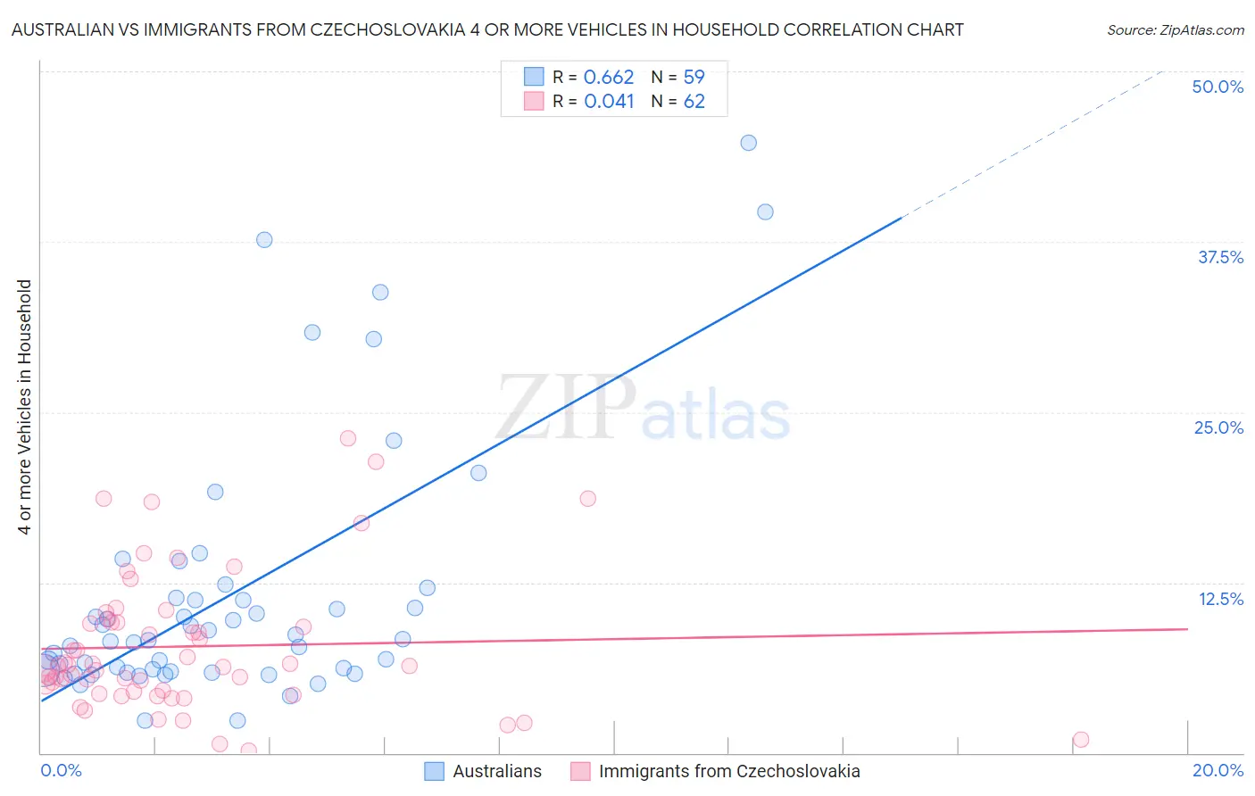 Australian vs Immigrants from Czechoslovakia 4 or more Vehicles in Household