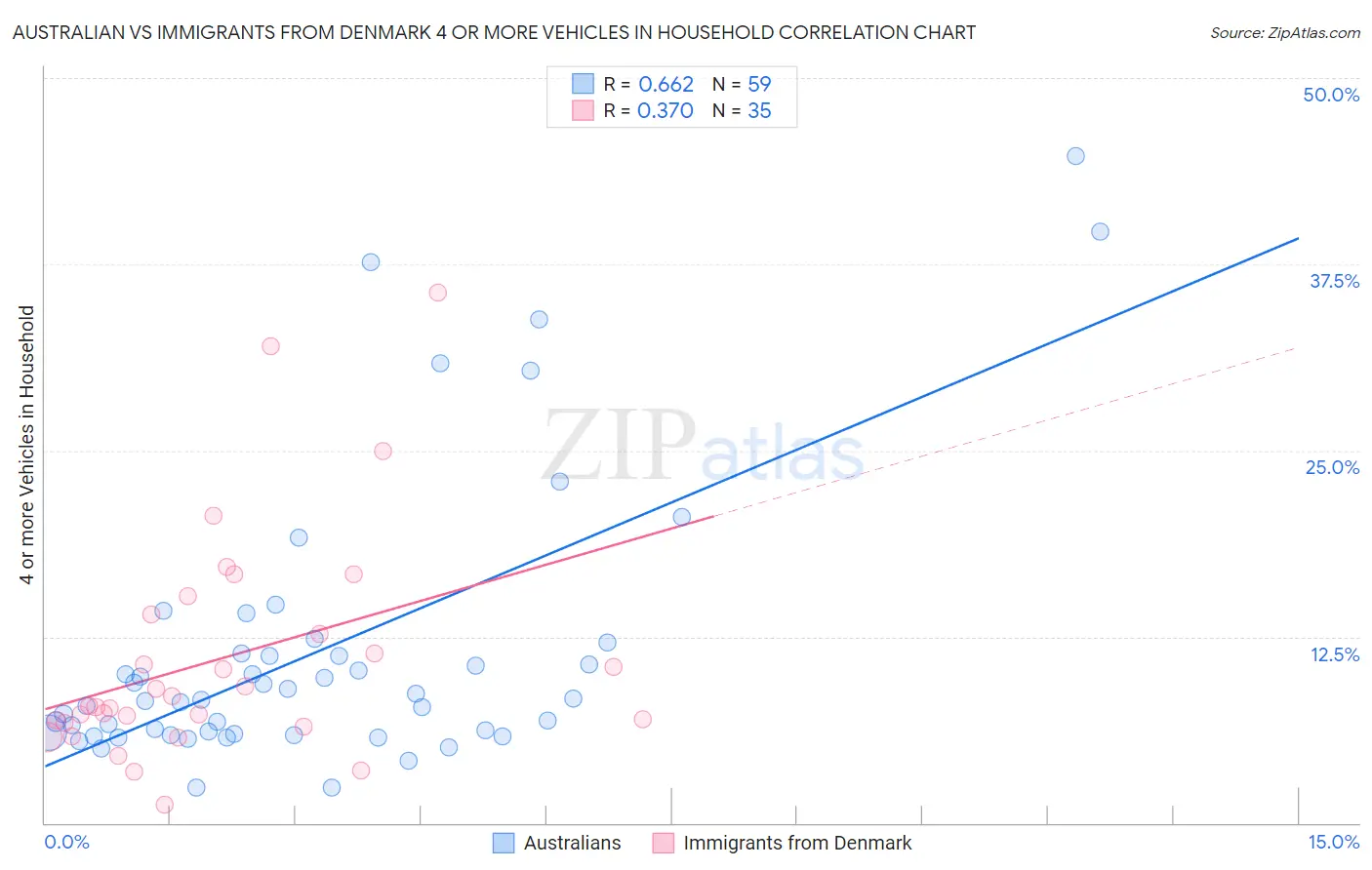Australian vs Immigrants from Denmark 4 or more Vehicles in Household