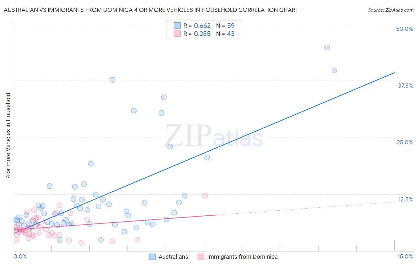 Australian vs Immigrants from Dominica 4 or more Vehicles in Household