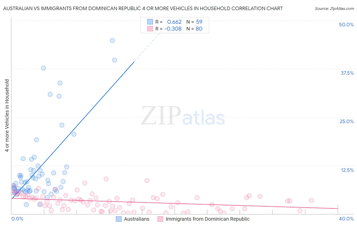Australian vs Immigrants from Dominican Republic 4 or more Vehicles in Household