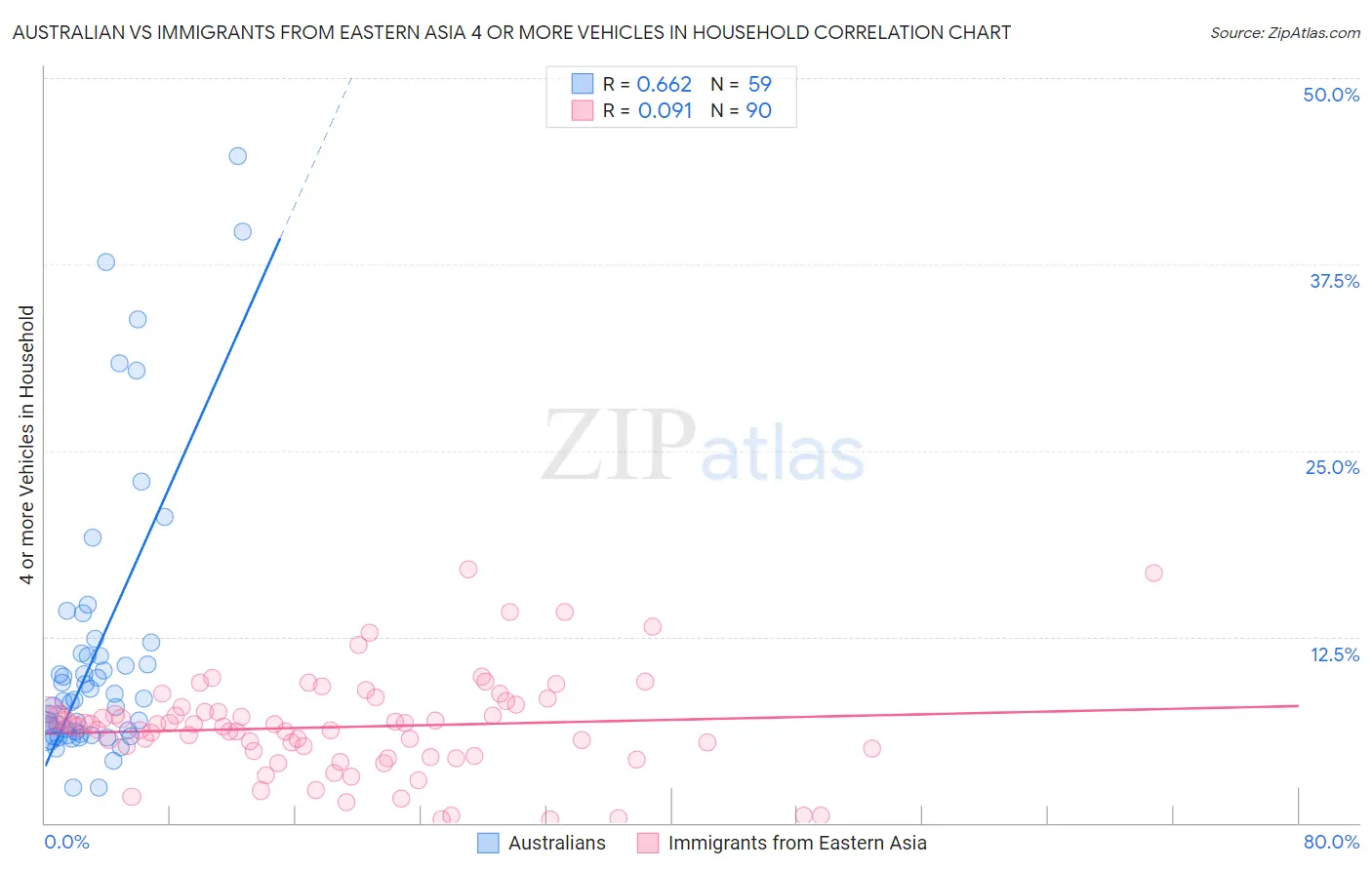Australian vs Immigrants from Eastern Asia 4 or more Vehicles in Household