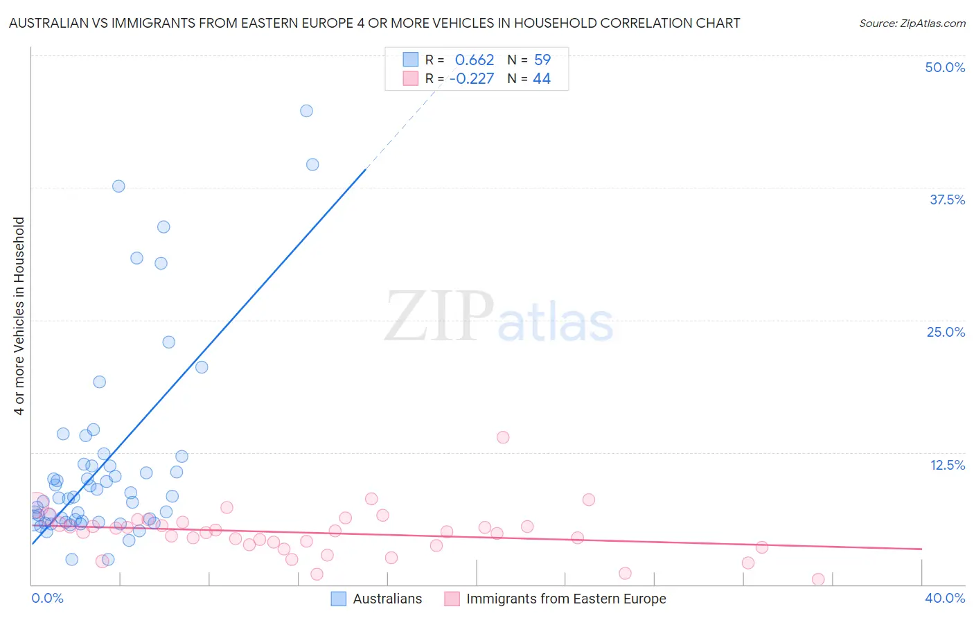 Australian vs Immigrants from Eastern Europe 4 or more Vehicles in Household