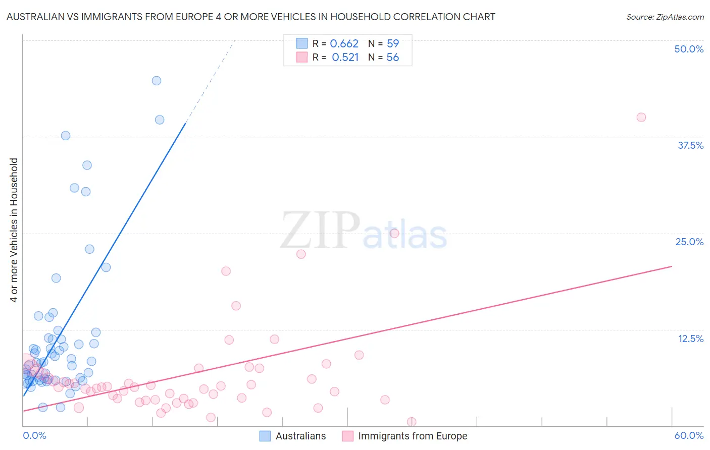 Australian vs Immigrants from Europe 4 or more Vehicles in Household