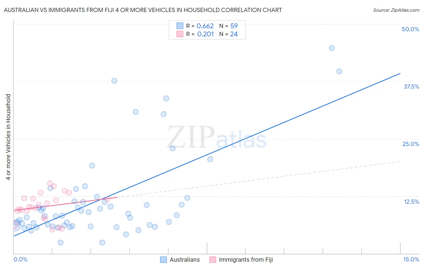 Australian vs Immigrants from Fiji 4 or more Vehicles in Household