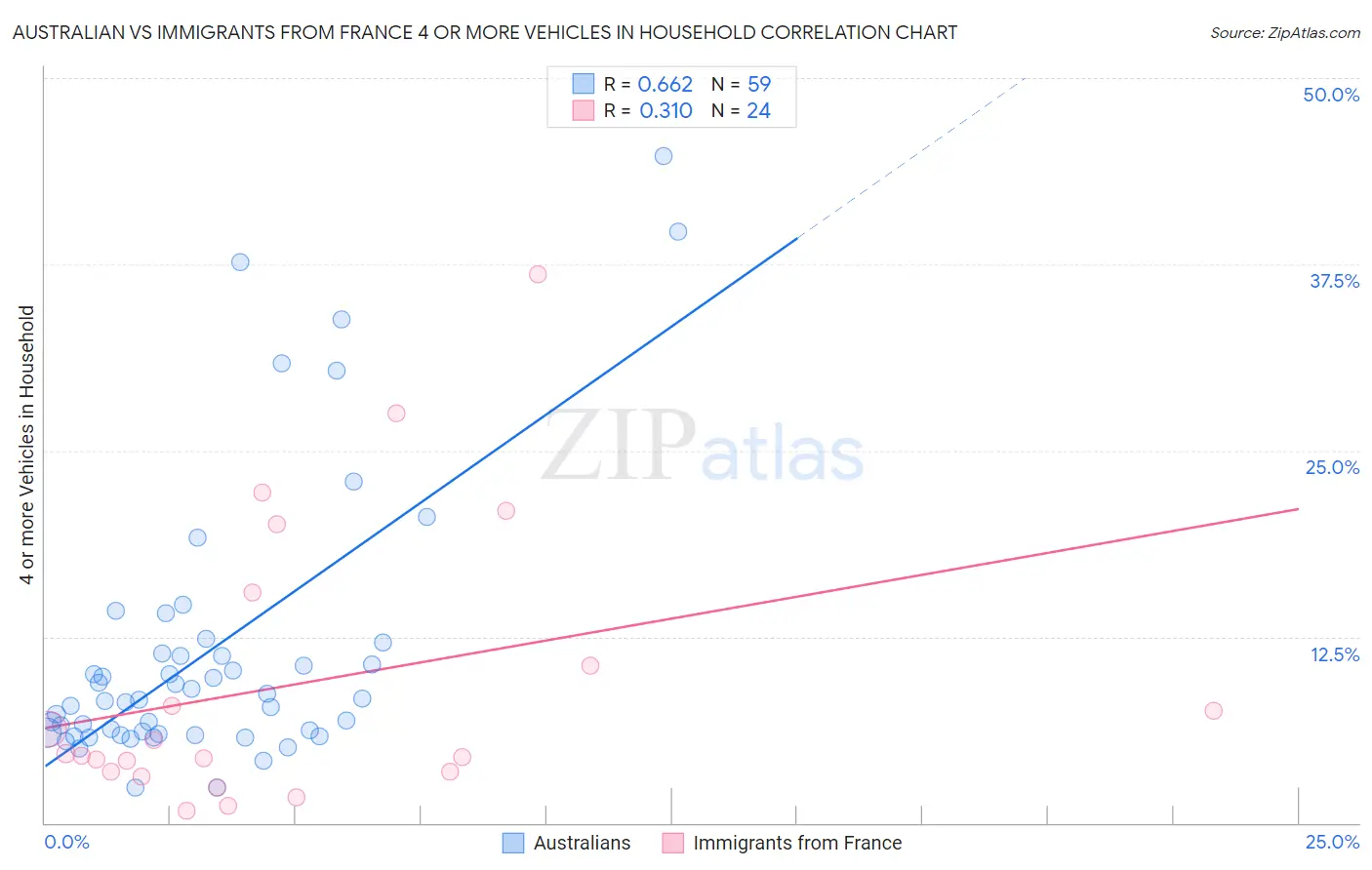 Australian vs Immigrants from France 4 or more Vehicles in Household