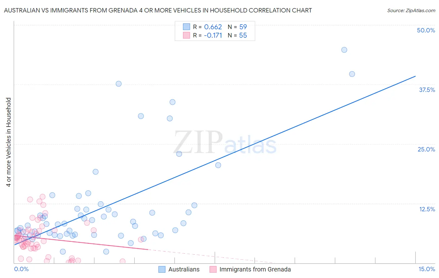 Australian vs Immigrants from Grenada 4 or more Vehicles in Household