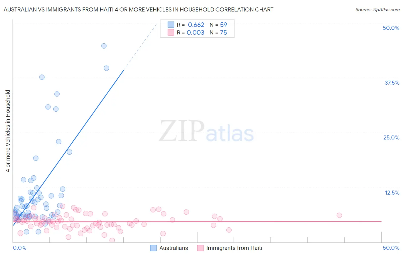 Australian vs Immigrants from Haiti 4 or more Vehicles in Household