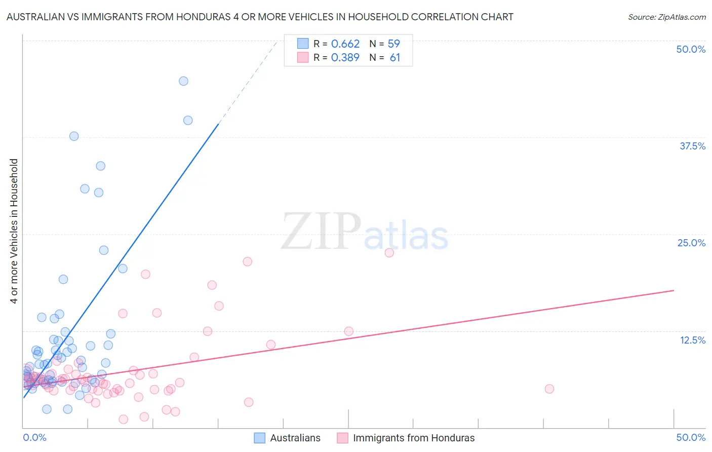 Australian vs Immigrants from Honduras 4 or more Vehicles in Household