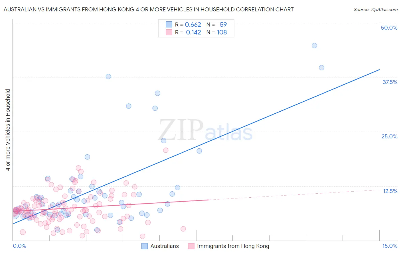 Australian vs Immigrants from Hong Kong 4 or more Vehicles in Household