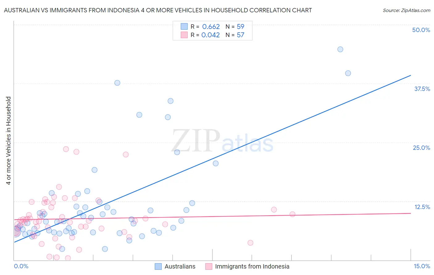 Australian vs Immigrants from Indonesia 4 or more Vehicles in Household