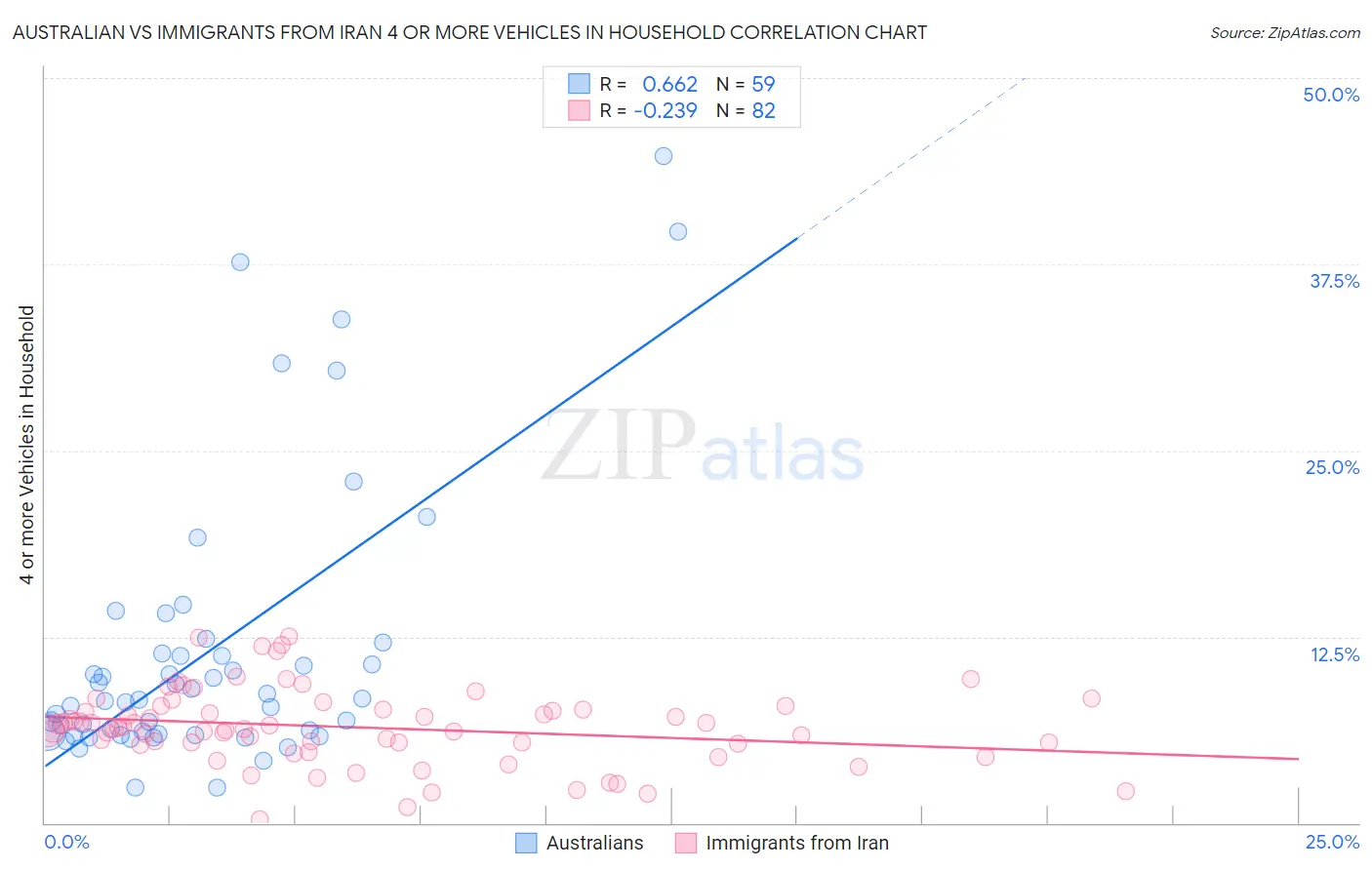 Australian vs Immigrants from Iran 4 or more Vehicles in Household