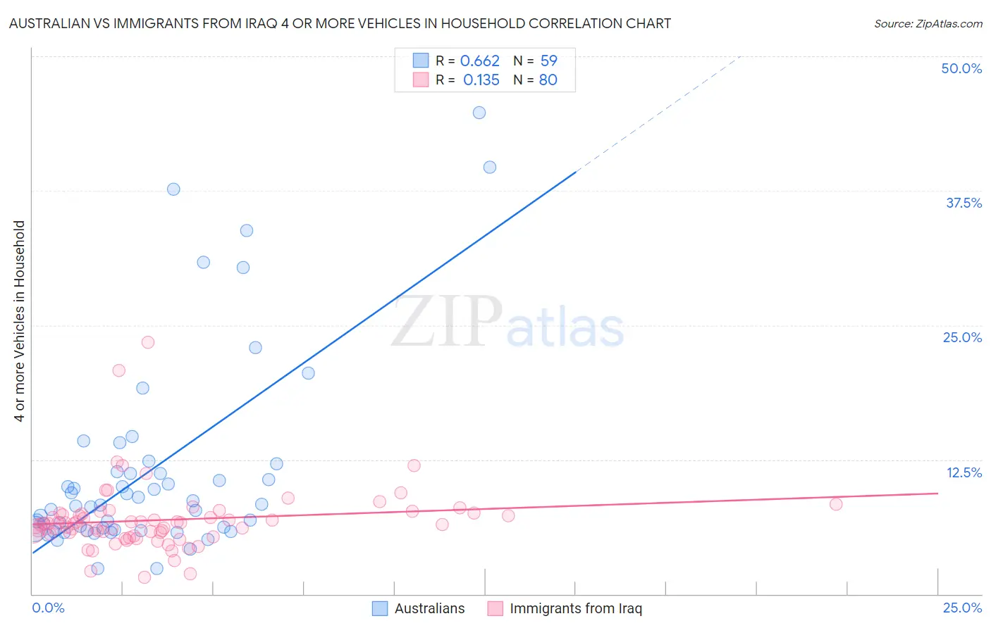Australian vs Immigrants from Iraq 4 or more Vehicles in Household