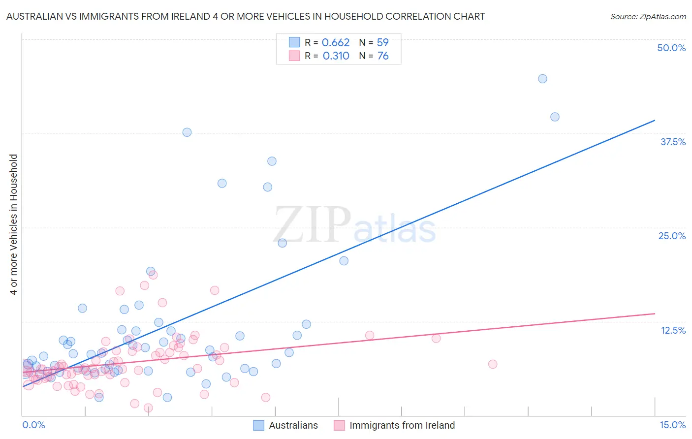 Australian vs Immigrants from Ireland 4 or more Vehicles in Household