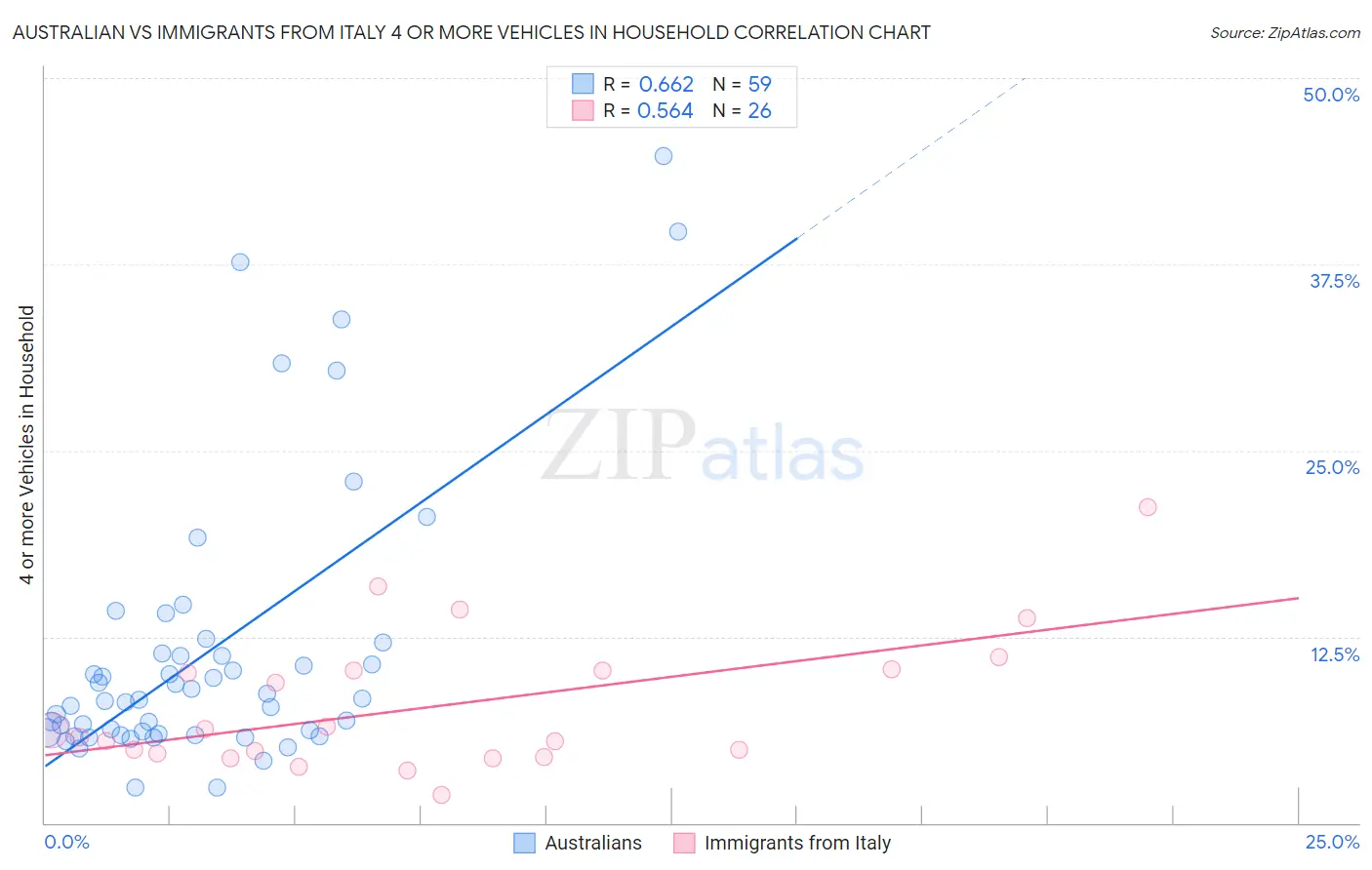 Australian vs Immigrants from Italy 4 or more Vehicles in Household