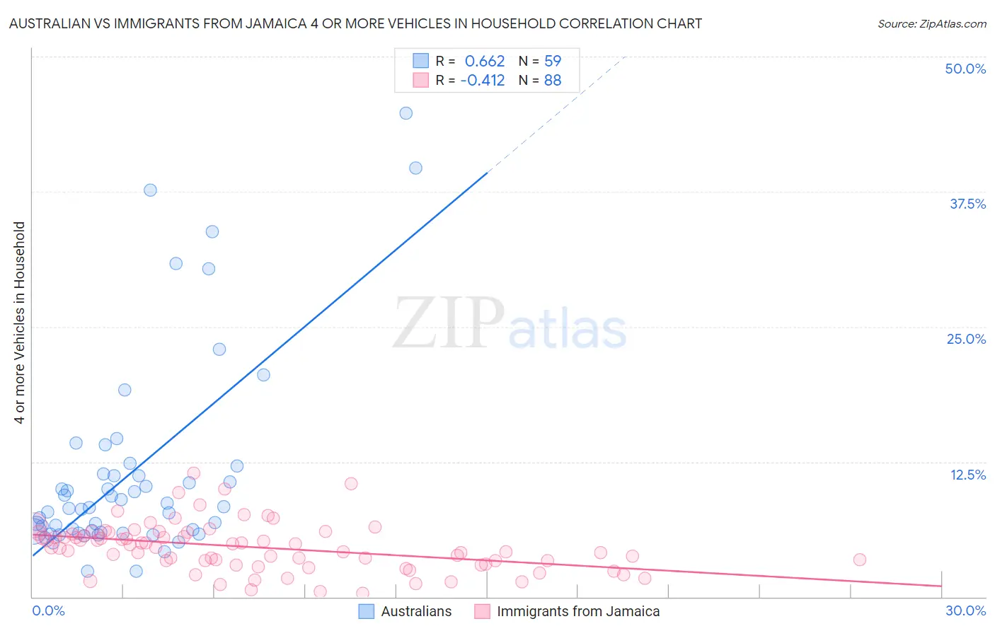 Australian vs Immigrants from Jamaica 4 or more Vehicles in Household