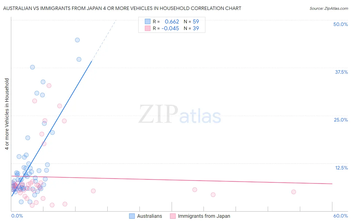 Australian vs Immigrants from Japan 4 or more Vehicles in Household