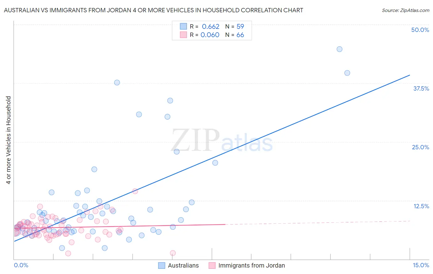 Australian vs Immigrants from Jordan 4 or more Vehicles in Household