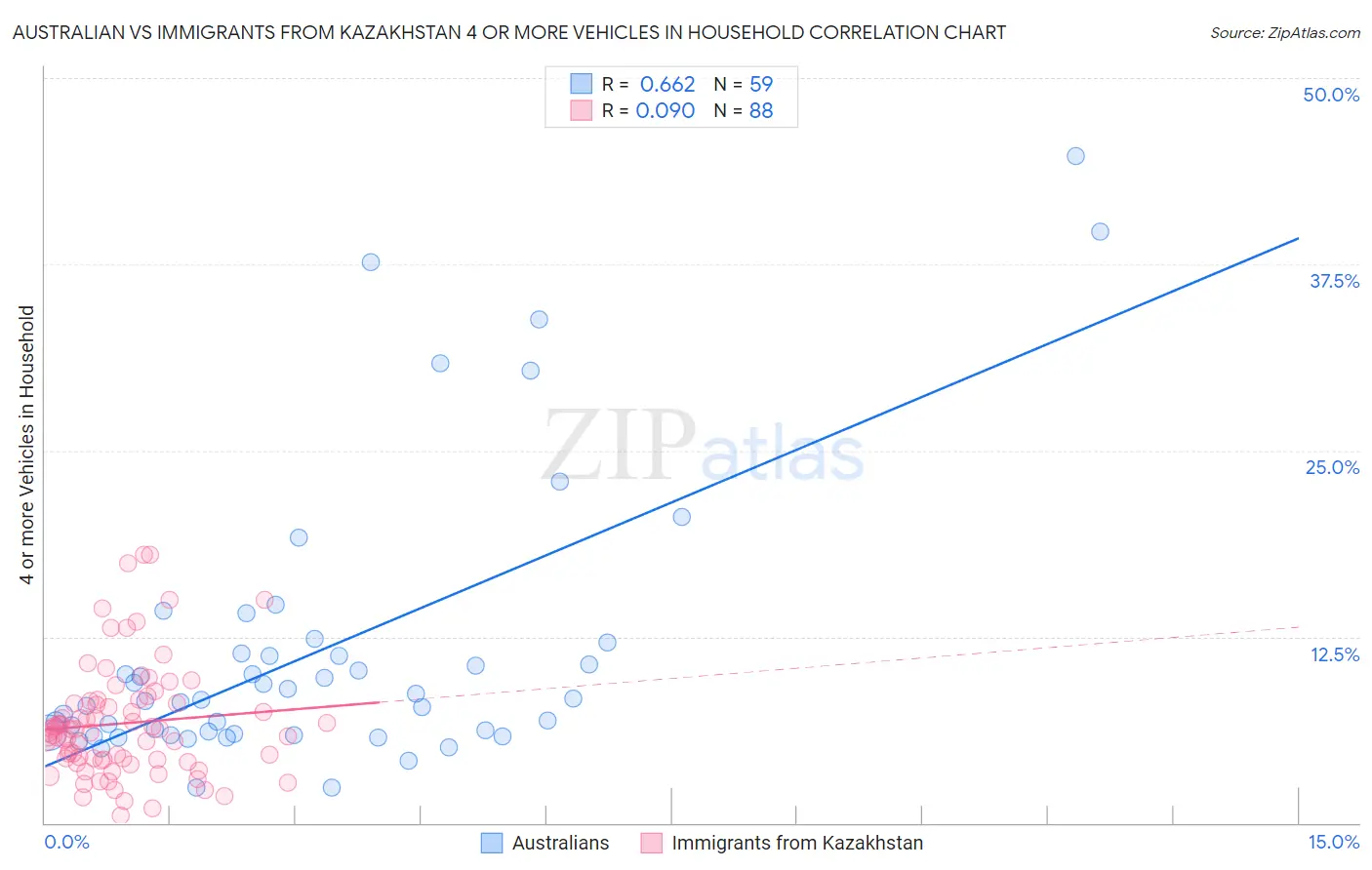 Australian vs Immigrants from Kazakhstan 4 or more Vehicles in Household