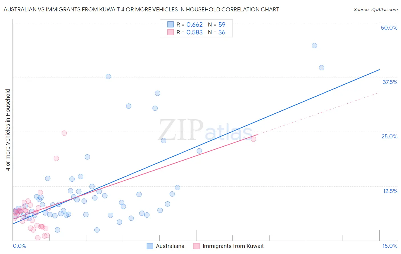 Australian vs Immigrants from Kuwait 4 or more Vehicles in Household