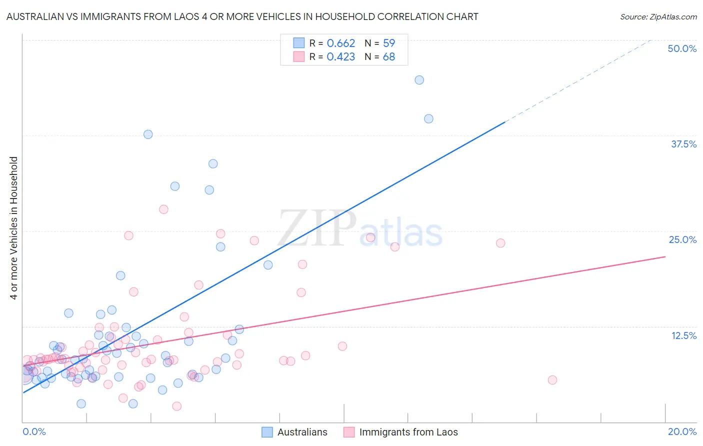 Australian vs Immigrants from Laos 4 or more Vehicles in Household