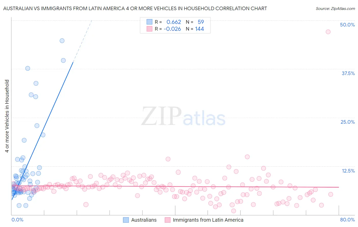 Australian vs Immigrants from Latin America 4 or more Vehicles in Household