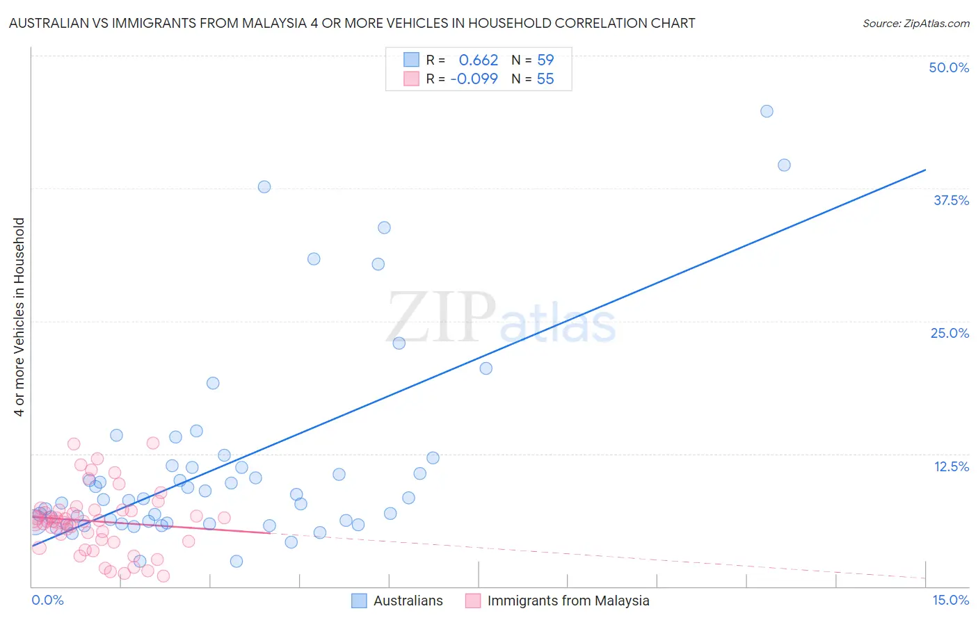 Australian vs Immigrants from Malaysia 4 or more Vehicles in Household