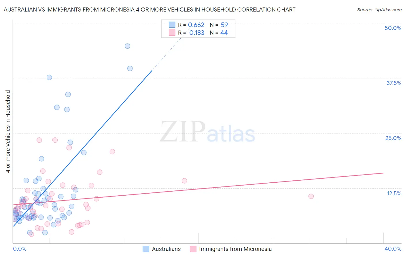 Australian vs Immigrants from Micronesia 4 or more Vehicles in Household