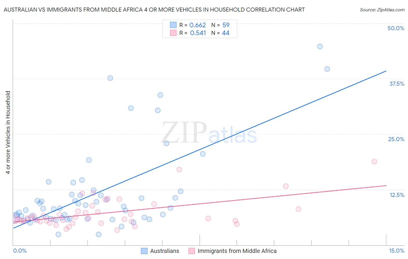 Australian vs Immigrants from Middle Africa 4 or more Vehicles in Household