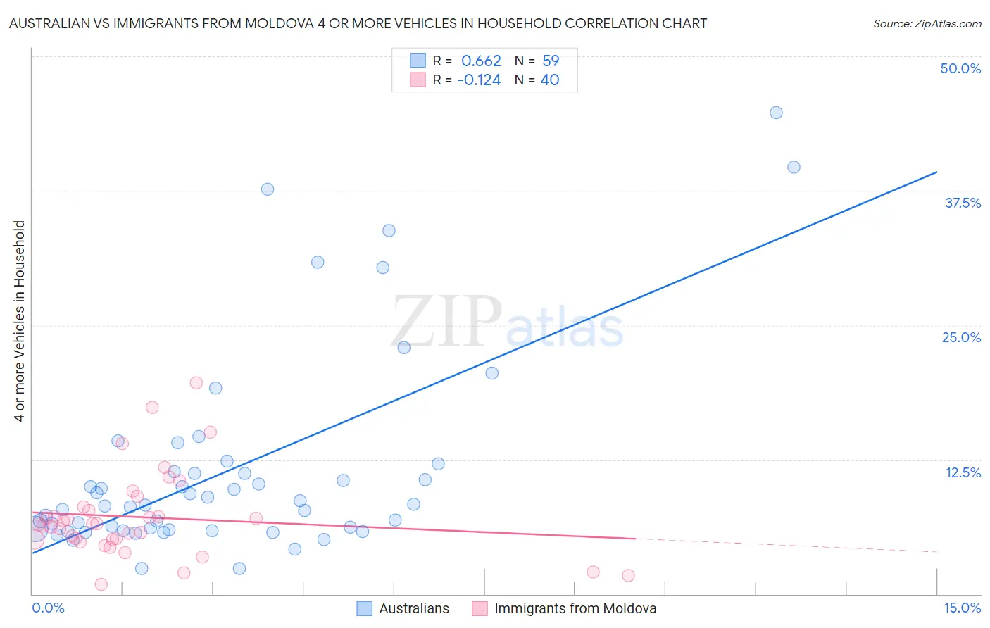 Australian vs Immigrants from Moldova 4 or more Vehicles in Household