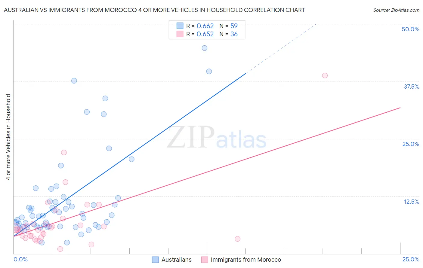 Australian vs Immigrants from Morocco 4 or more Vehicles in Household