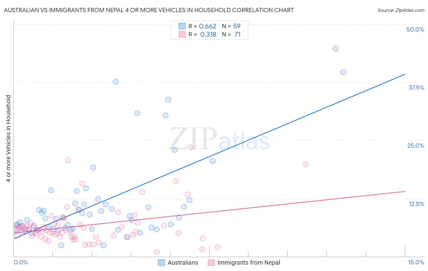 Australian vs Immigrants from Nepal 4 or more Vehicles in Household