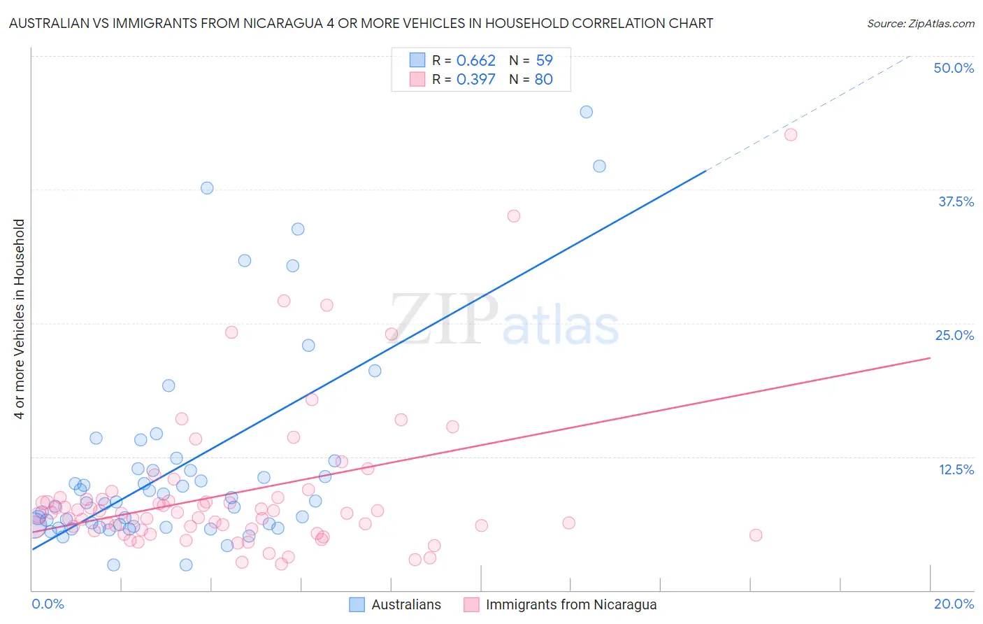 Australian vs Immigrants from Nicaragua 4 or more Vehicles in Household