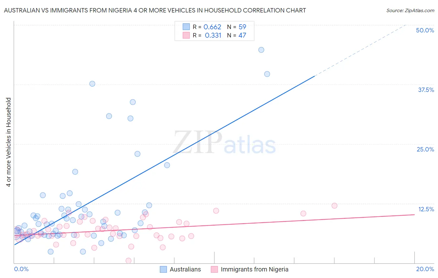 Australian vs Immigrants from Nigeria 4 or more Vehicles in Household