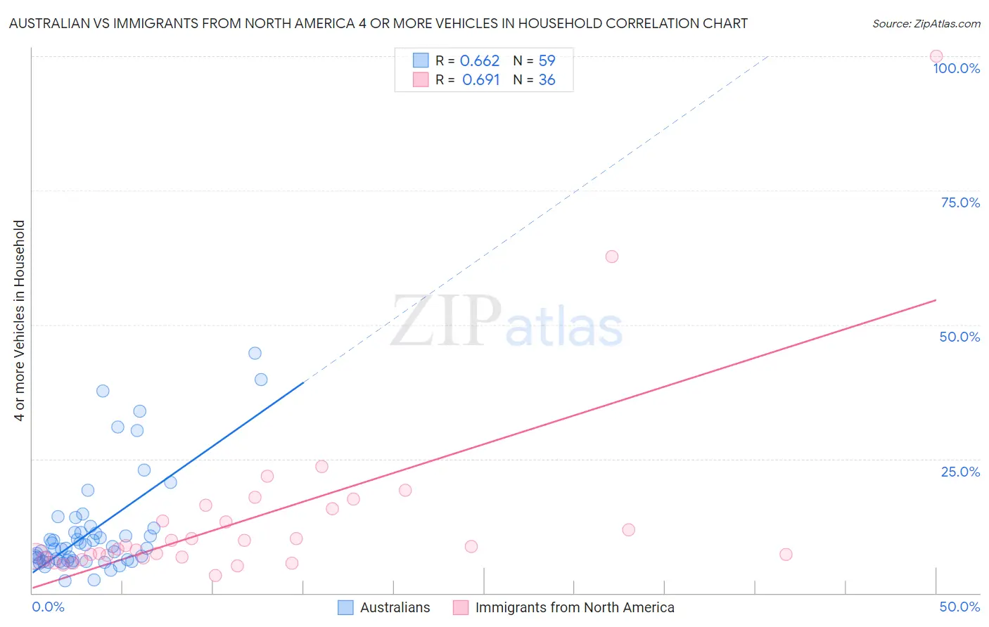 Australian vs Immigrants from North America 4 or more Vehicles in Household