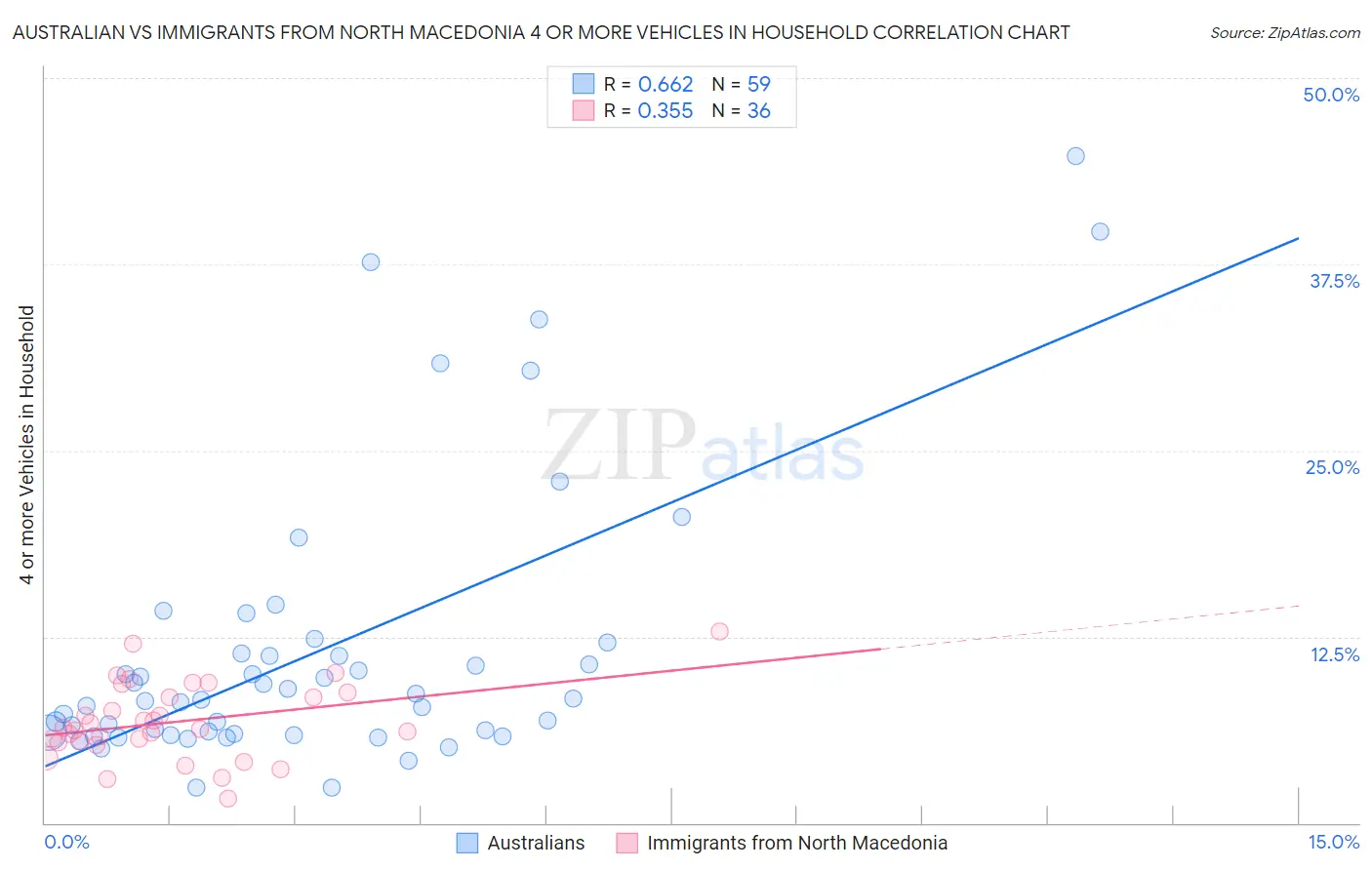Australian vs Immigrants from North Macedonia 4 or more Vehicles in Household