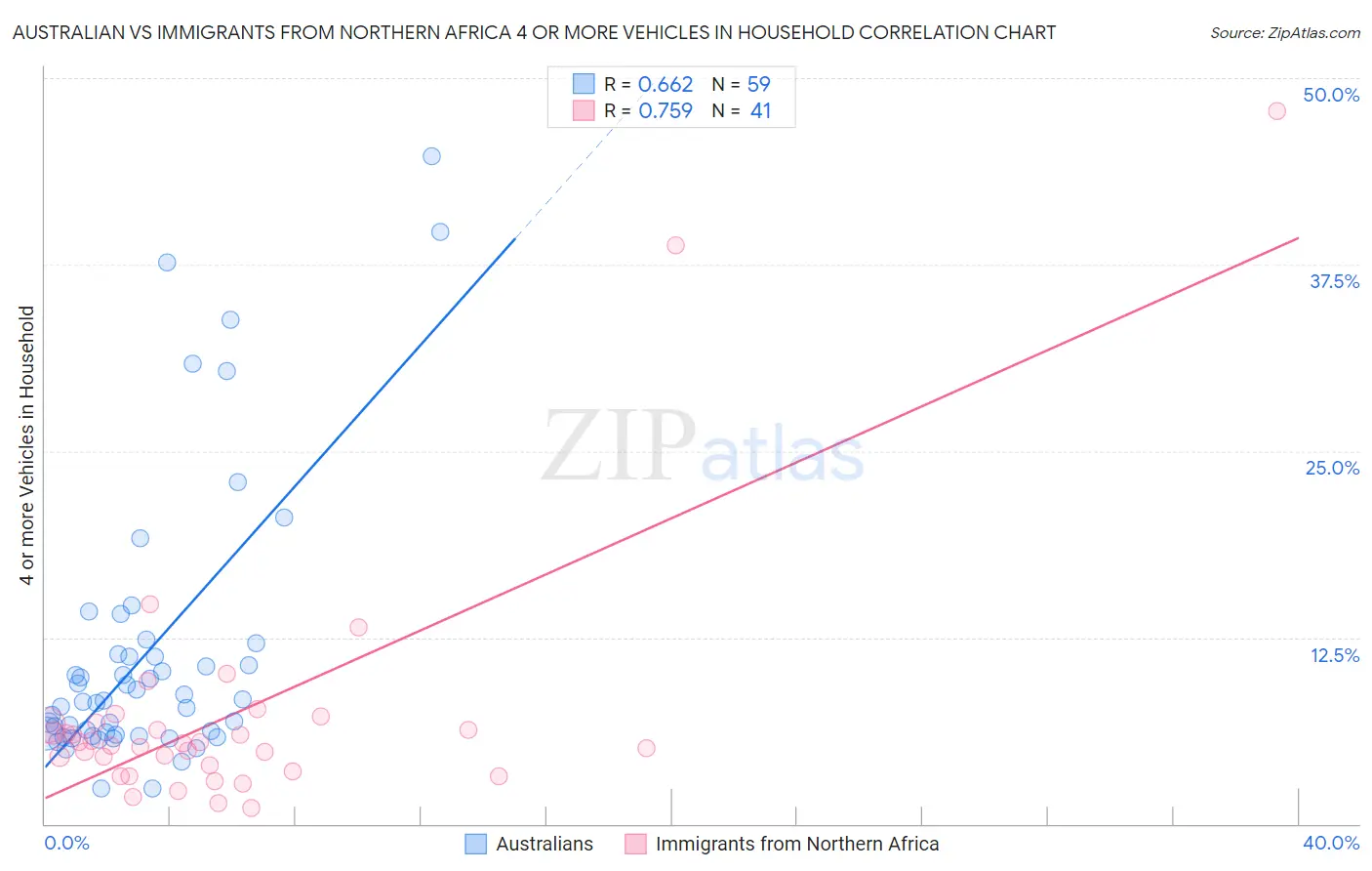 Australian vs Immigrants from Northern Africa 4 or more Vehicles in Household