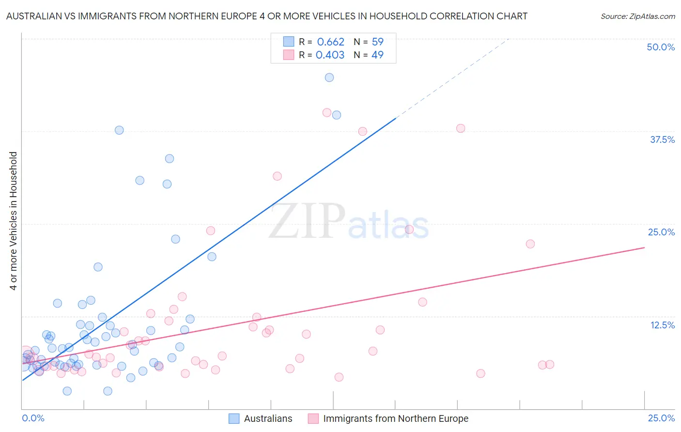Australian vs Immigrants from Northern Europe 4 or more Vehicles in Household