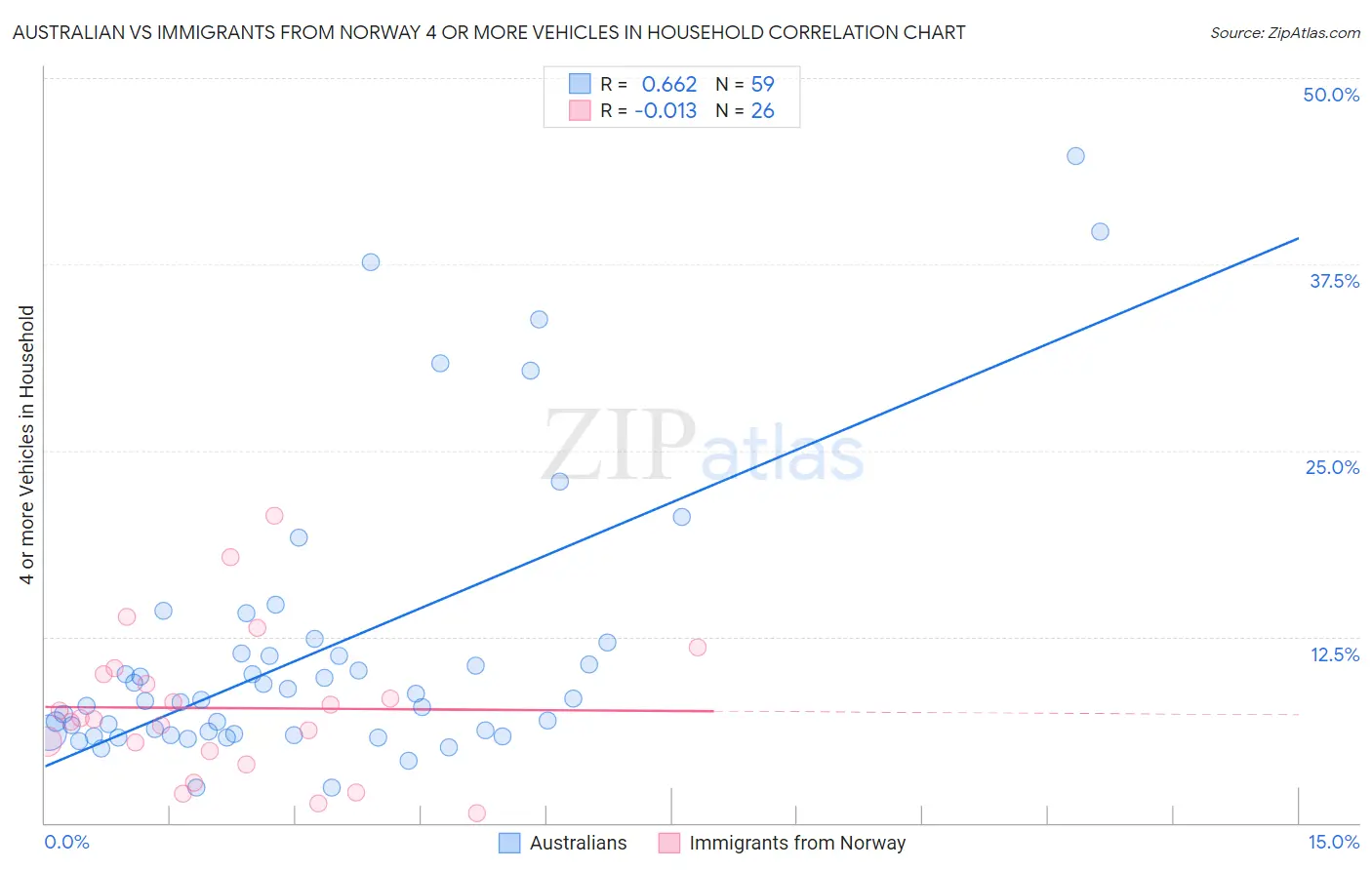 Australian vs Immigrants from Norway 4 or more Vehicles in Household