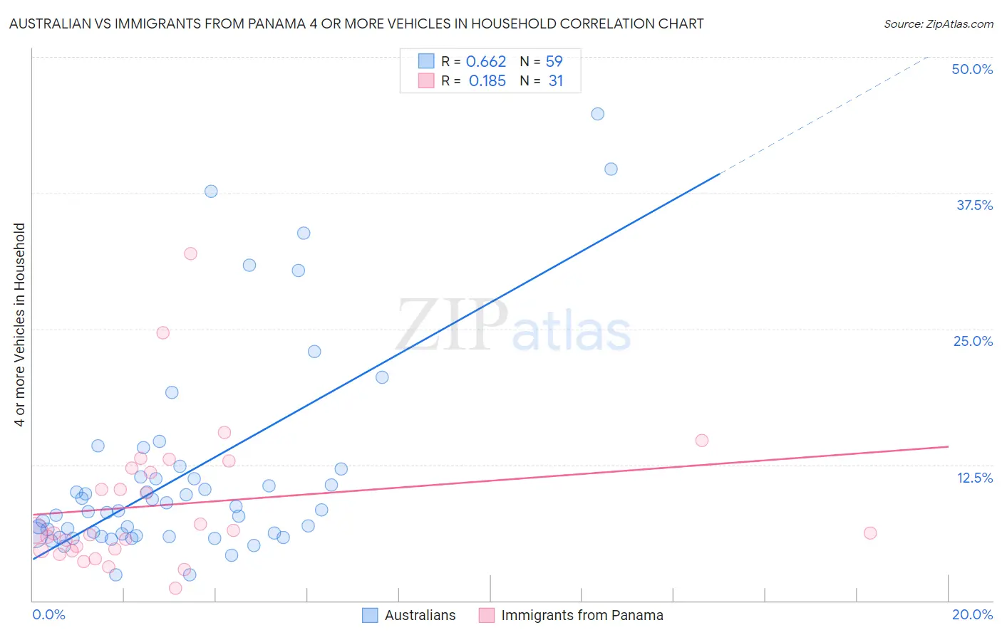 Australian vs Immigrants from Panama 4 or more Vehicles in Household