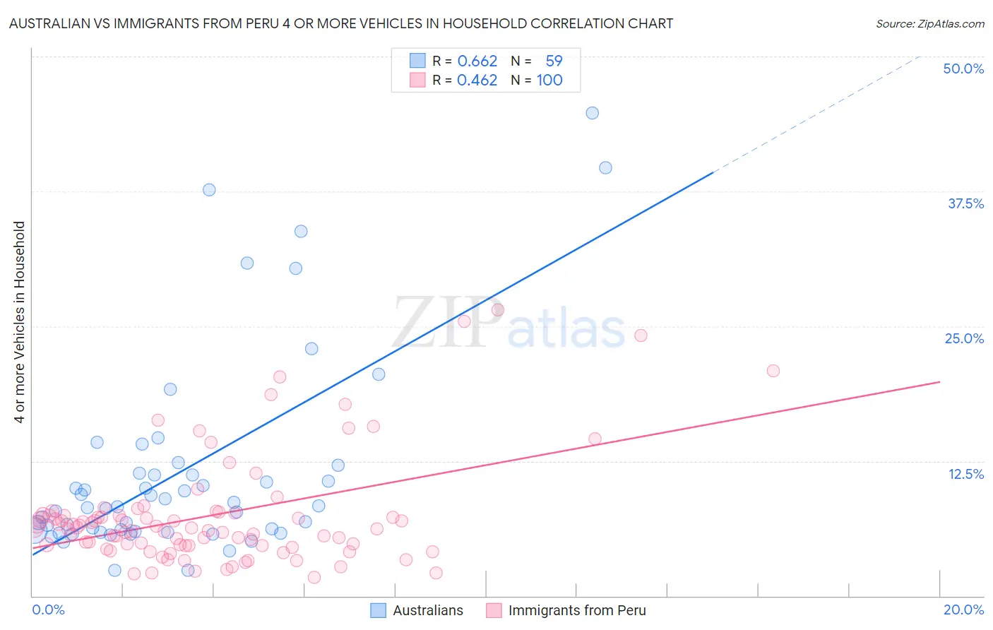 Australian vs Immigrants from Peru 4 or more Vehicles in Household