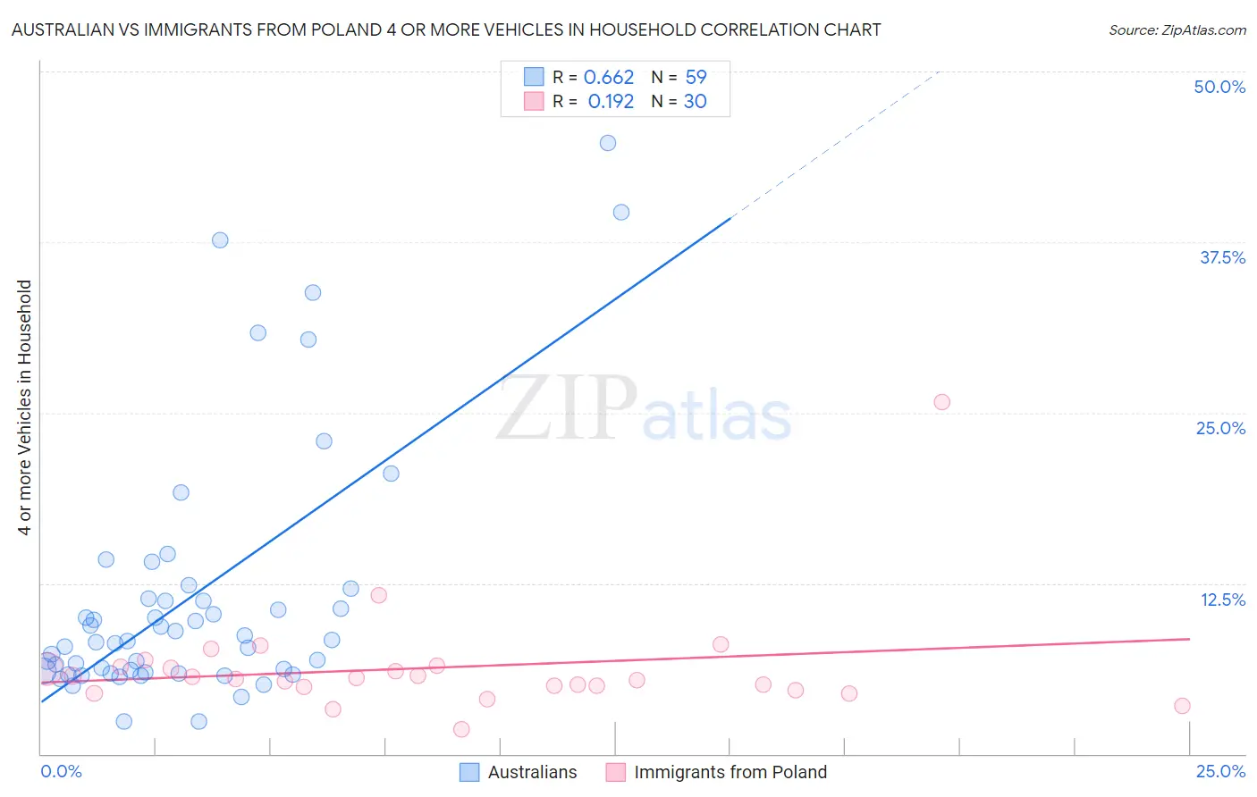Australian vs Immigrants from Poland 4 or more Vehicles in Household