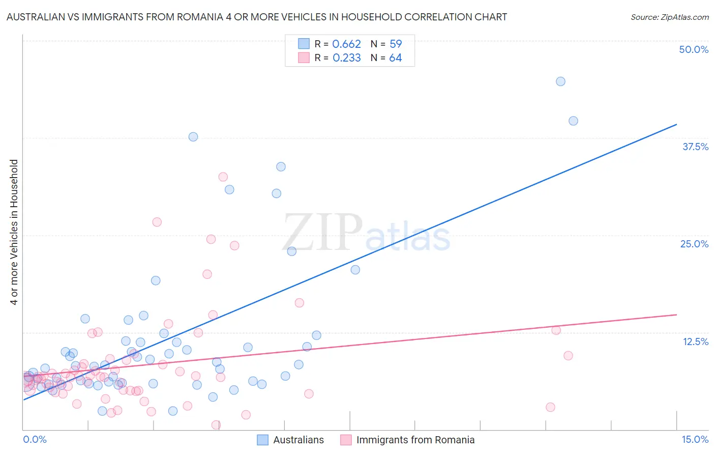 Australian vs Immigrants from Romania 4 or more Vehicles in Household
