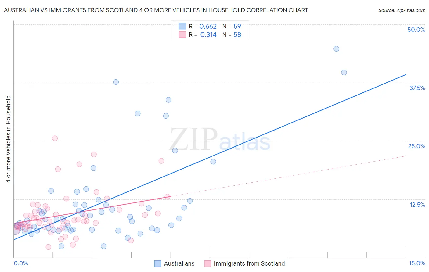 Australian vs Immigrants from Scotland 4 or more Vehicles in Household