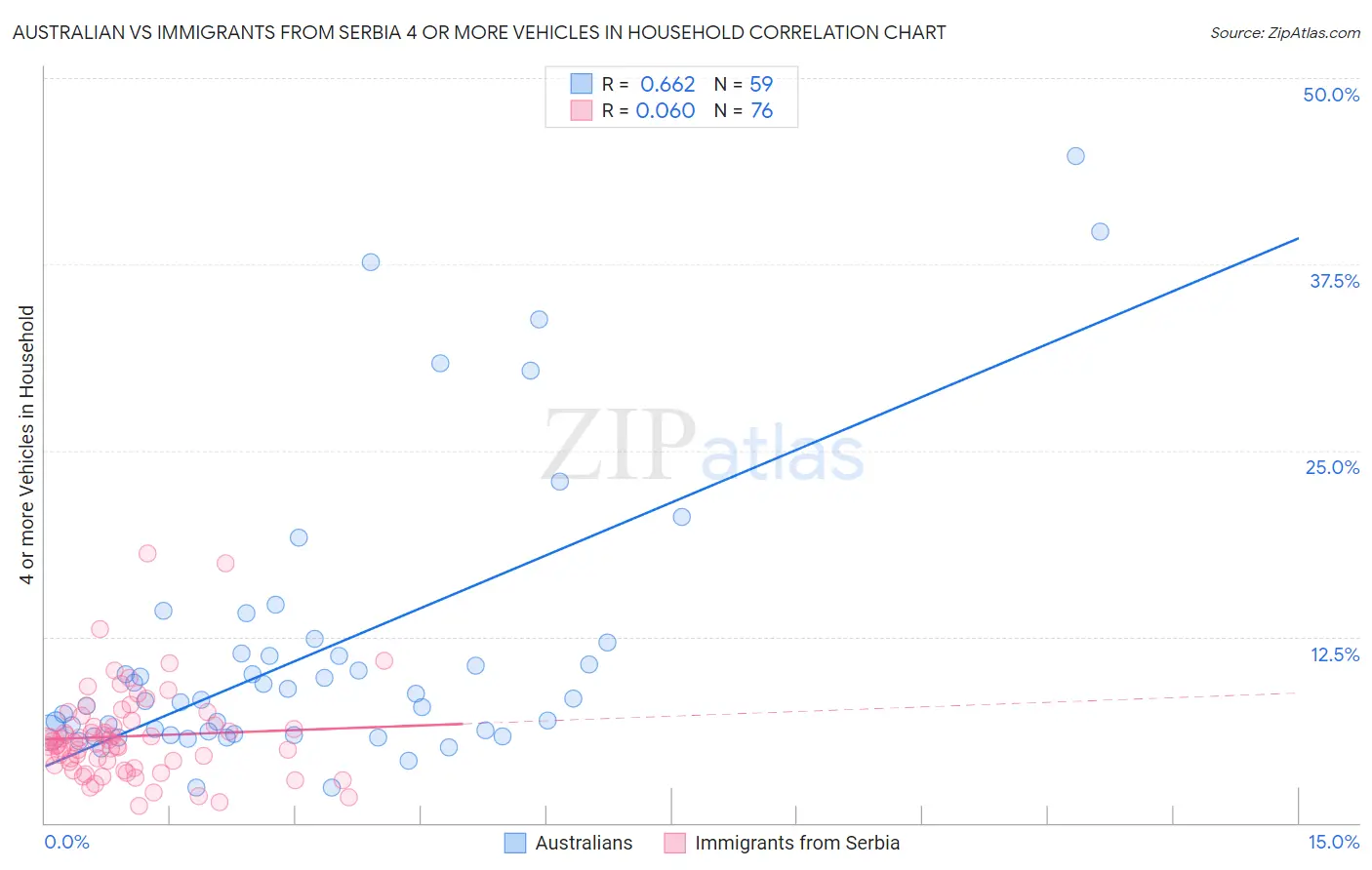 Australian vs Immigrants from Serbia 4 or more Vehicles in Household