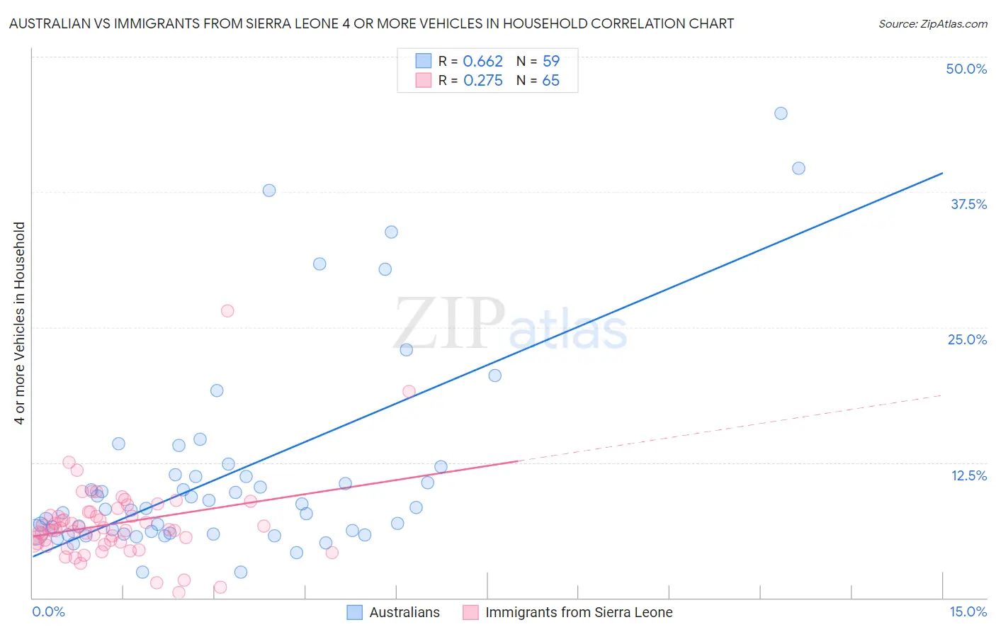 Australian vs Immigrants from Sierra Leone 4 or more Vehicles in Household