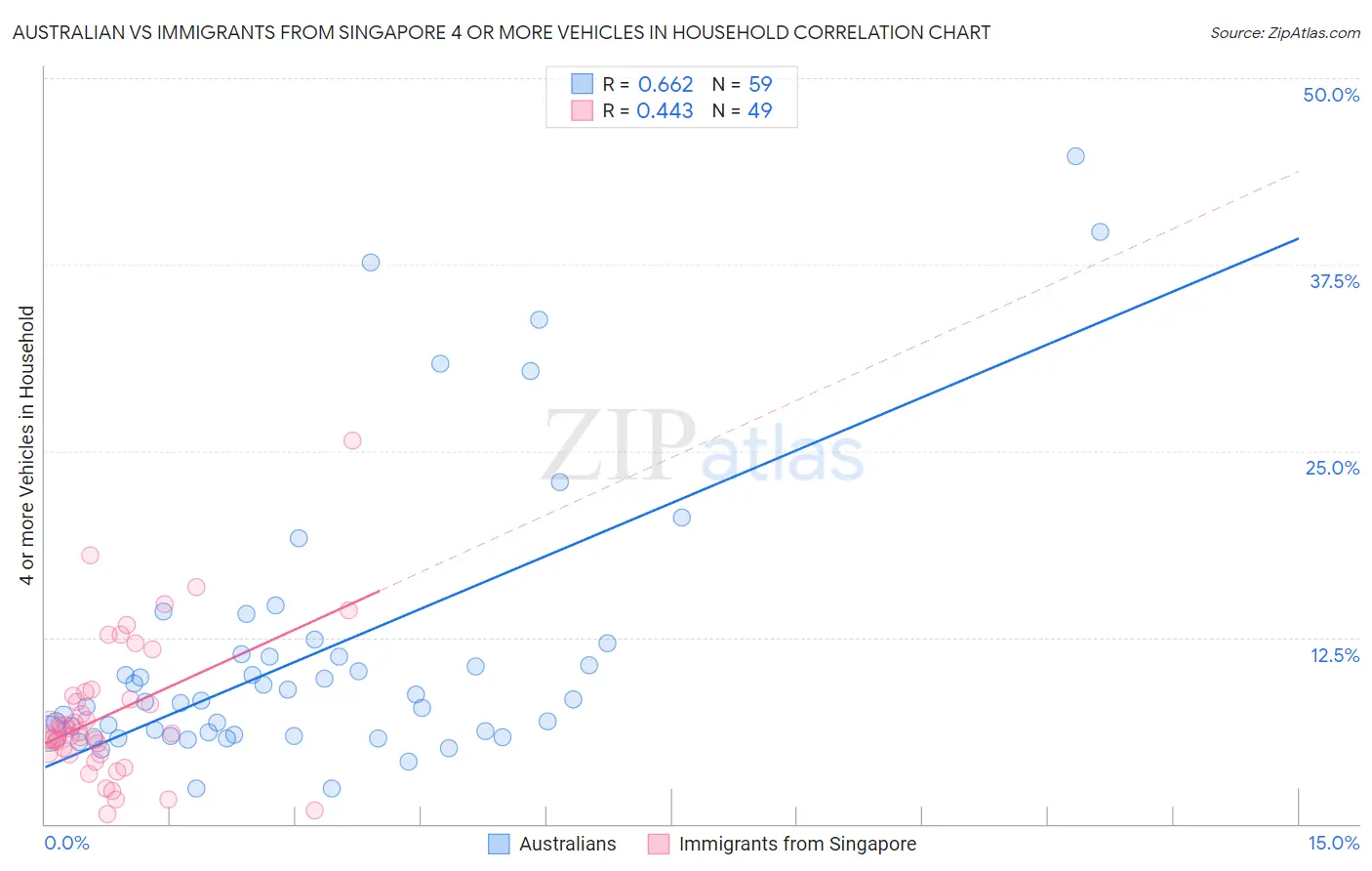 Australian vs Immigrants from Singapore 4 or more Vehicles in Household