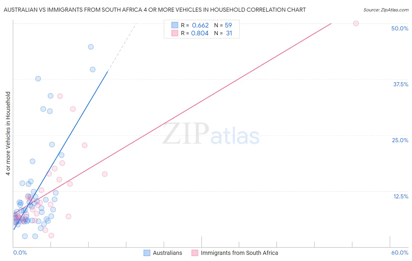 Australian vs Immigrants from South Africa 4 or more Vehicles in Household