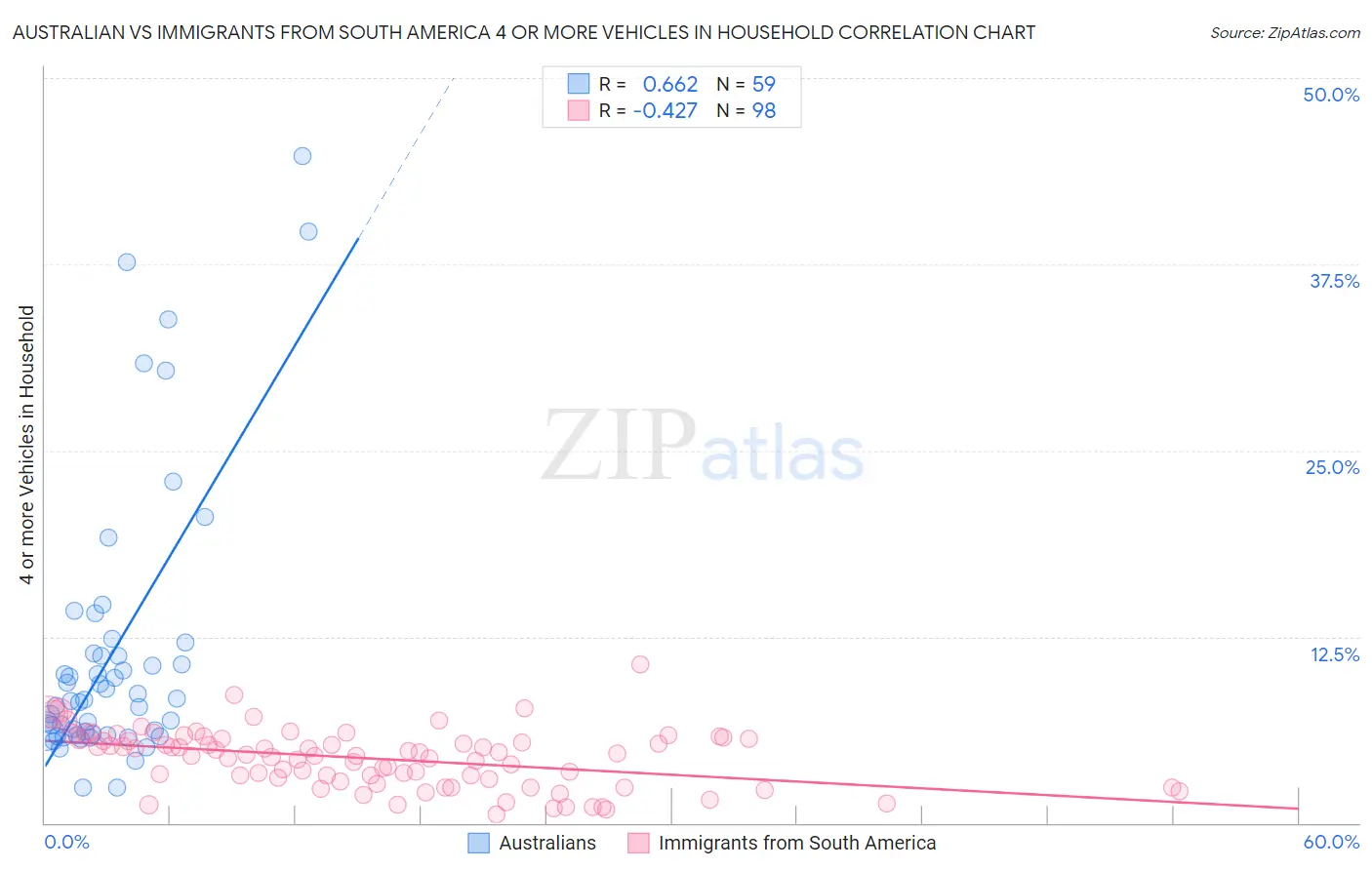 Australian vs Immigrants from South America 4 or more Vehicles in Household