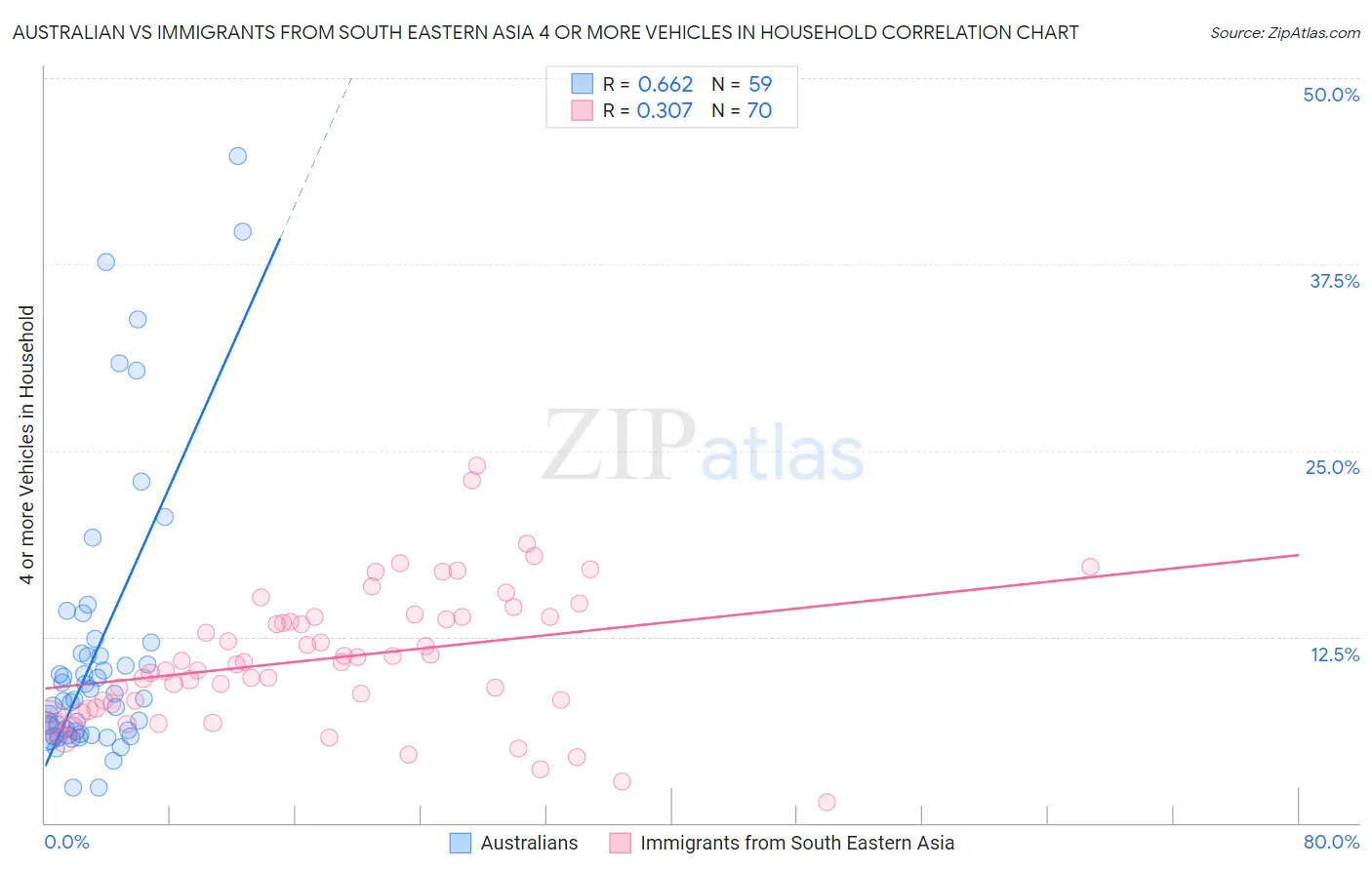 Australian vs Immigrants from South Eastern Asia 4 or more Vehicles in Household